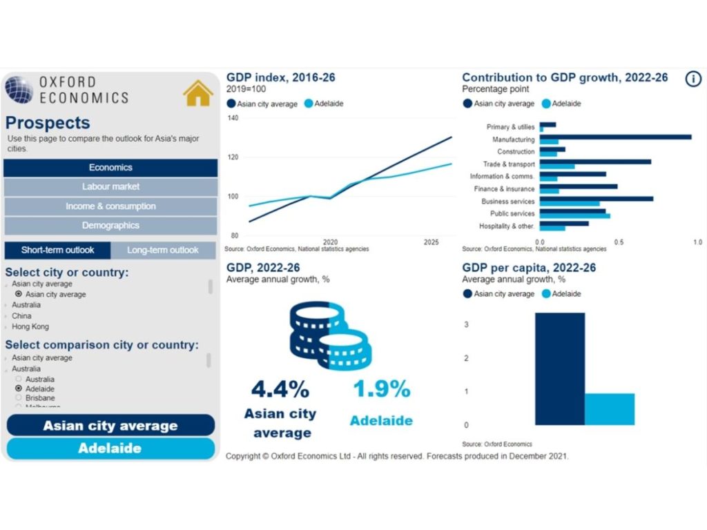Asian Cities and Regional Forecasts dashboard
