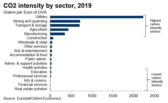 CO2 intensity by sector, 2019