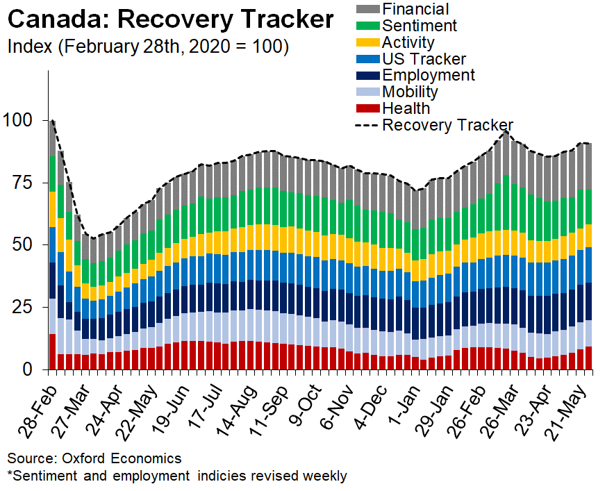 Canada Recovery Tracker