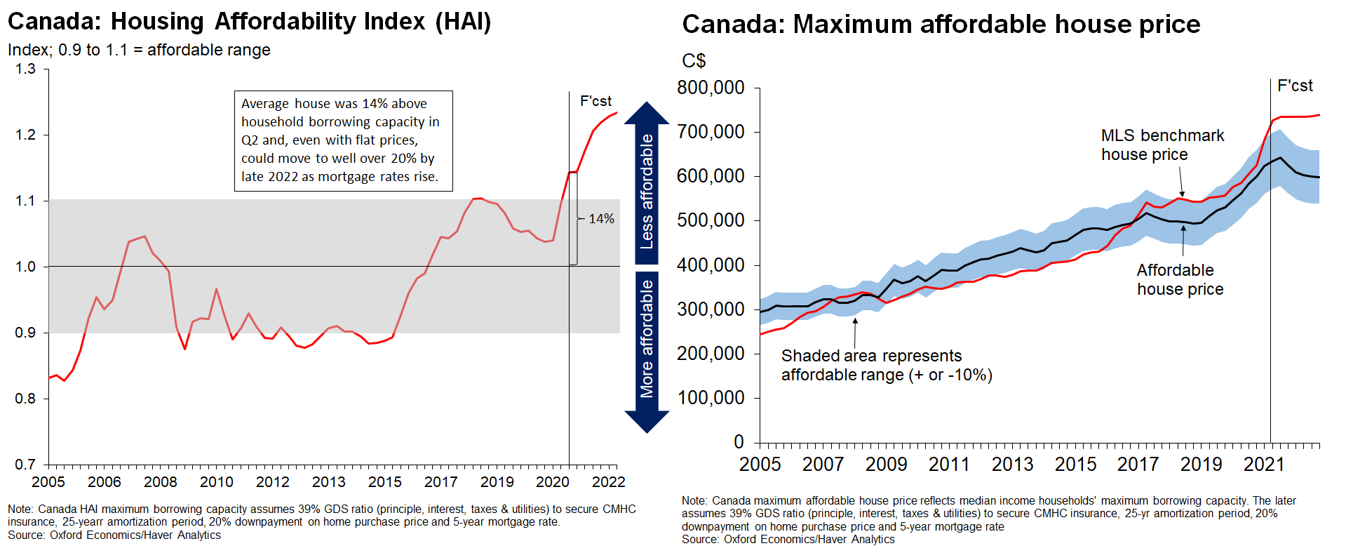 Canada Housing Affordability