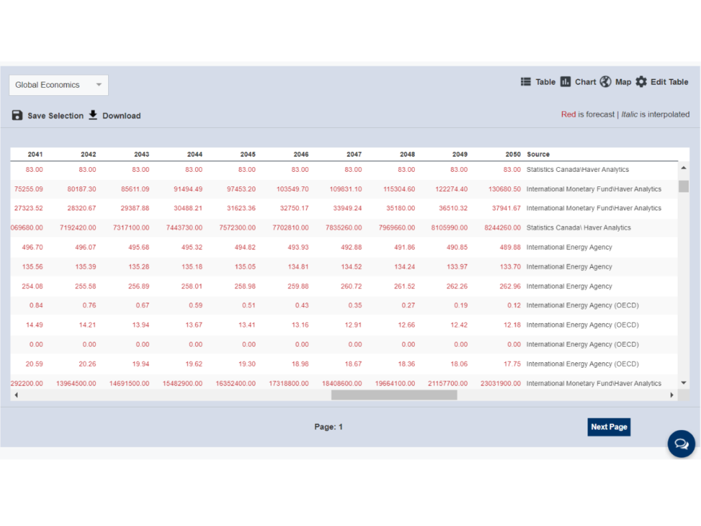 Canadian Province and Metro Service long-term forecast