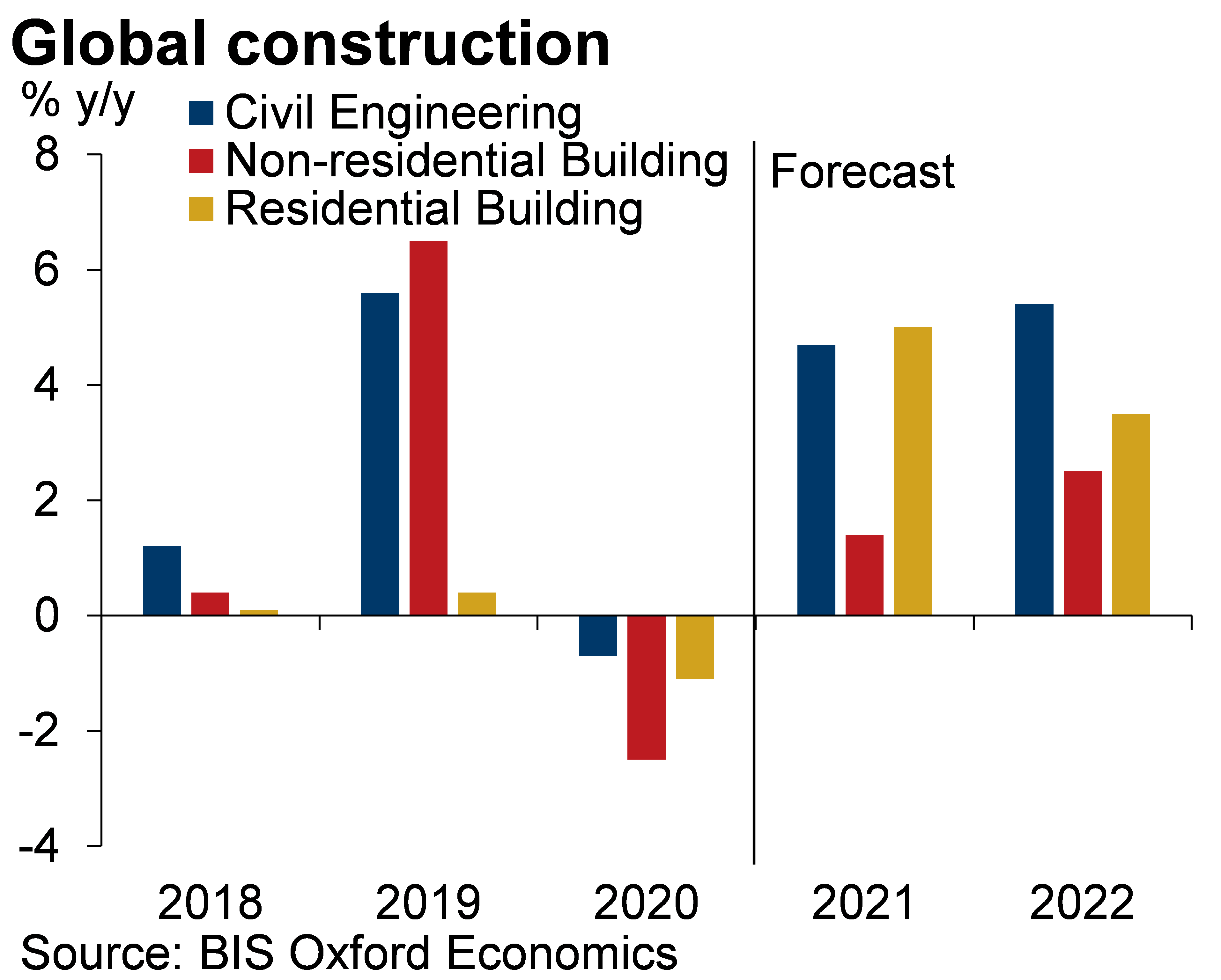 Chart - Policy-makers bet on construction to escape COVID economic shock