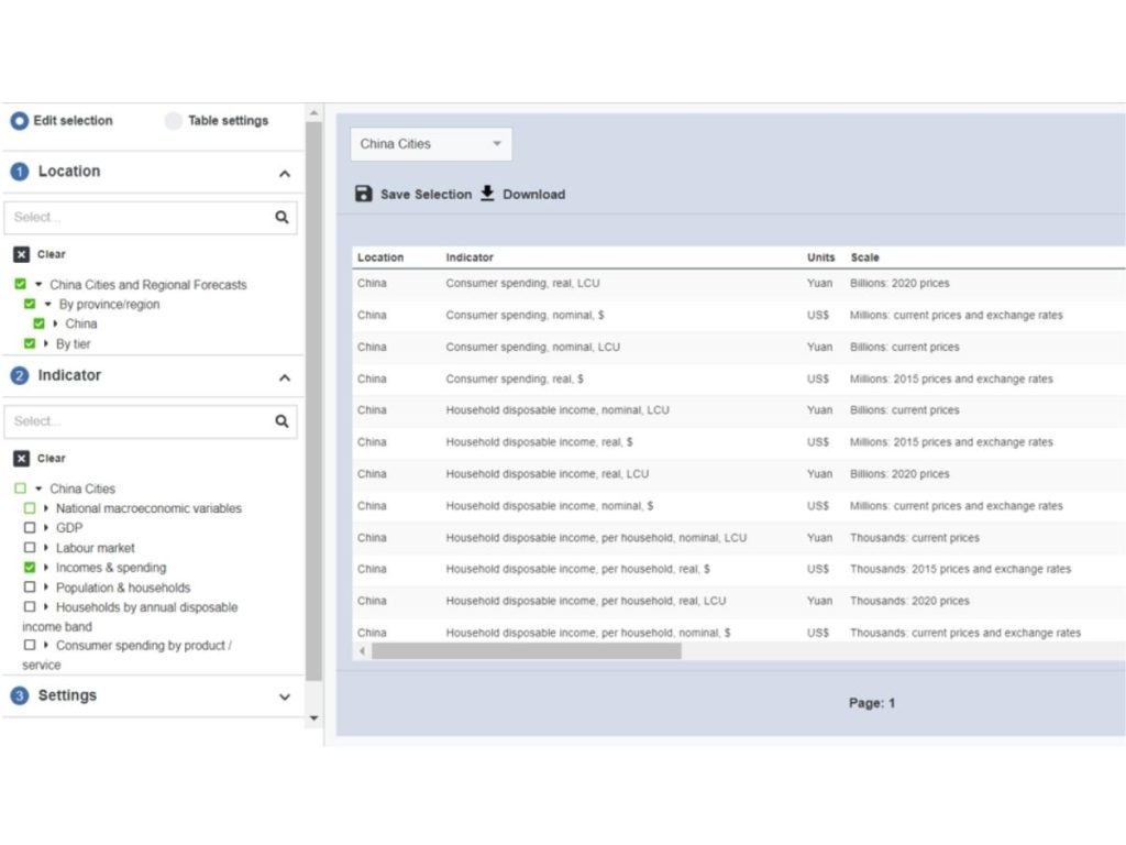 China Cities and Regional Forecasts chart