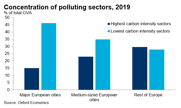 Concentration of polluting sectors, 2019