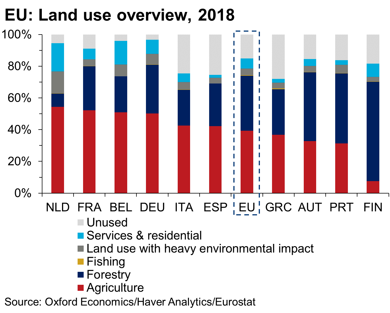 EU Land use overview, 2018