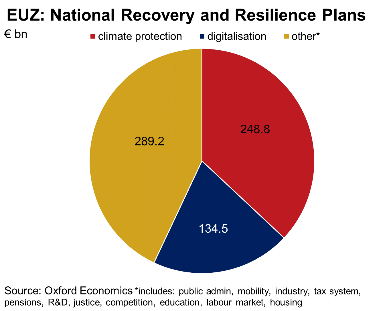 EUZ National Recovery and Resilience Plans