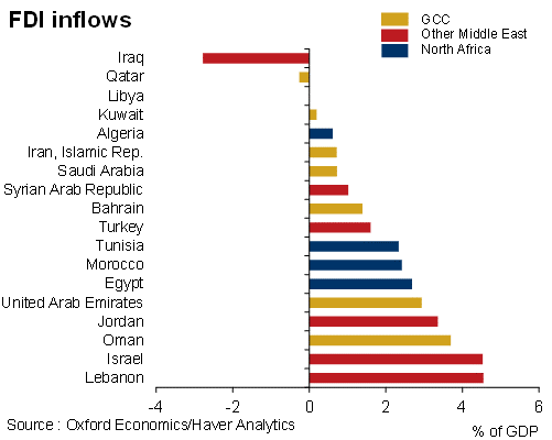 FDI inflows