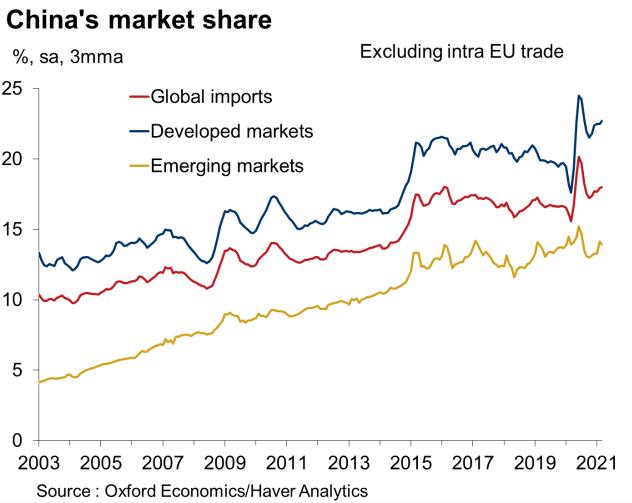 Fig. 1 China continues to dominate global trade