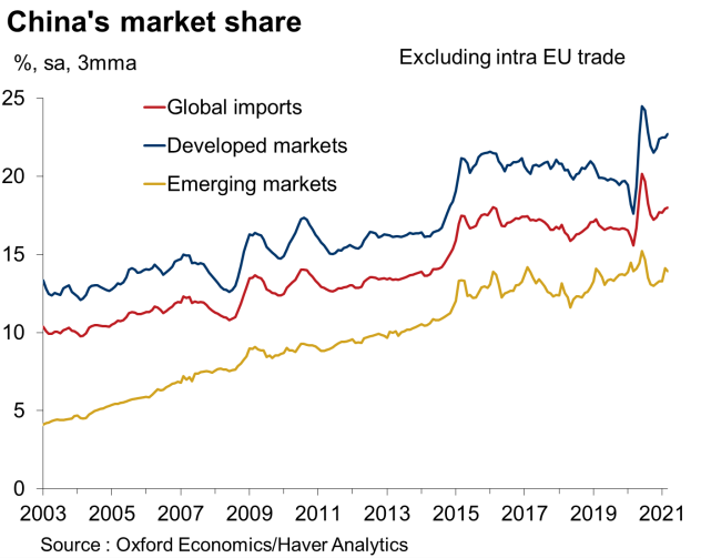 china: China's hyped decoupling from Emerging Markets may prove to