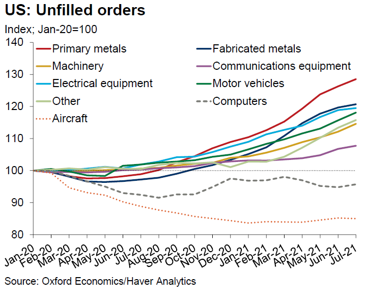 Fig. 2 Supply chain woes are creating major backlogs of unfilled orders