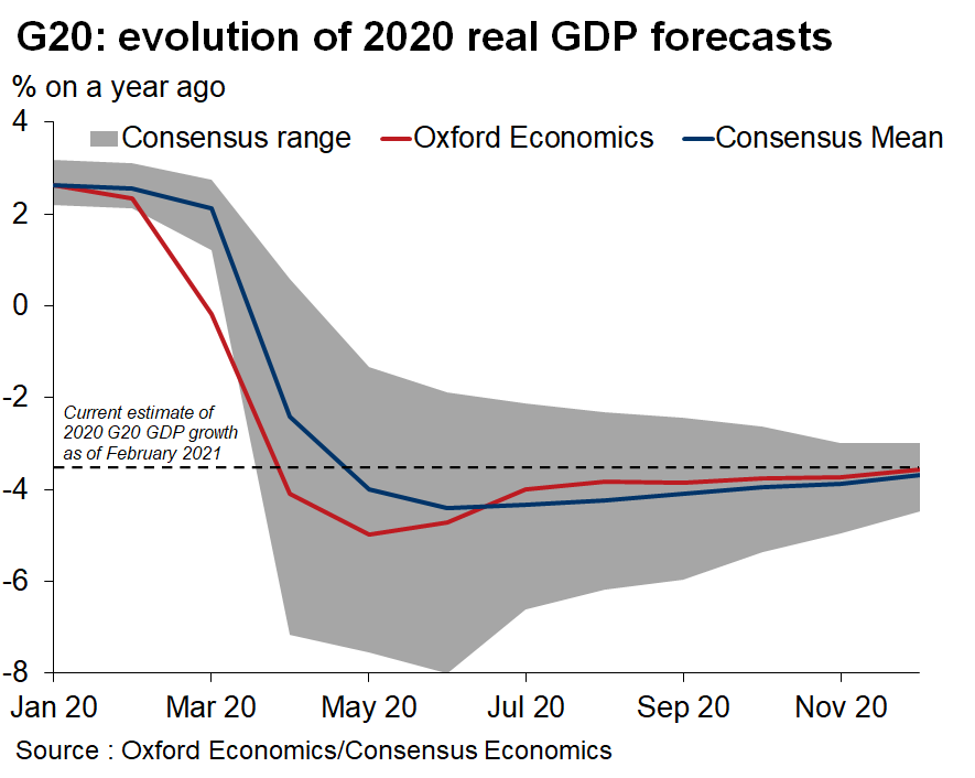 G20 evolution of 2020 real GDP forecasts