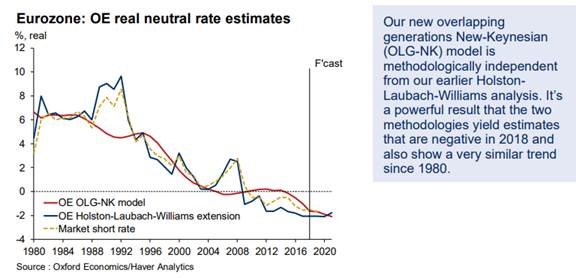 OE real neutral rate estimates