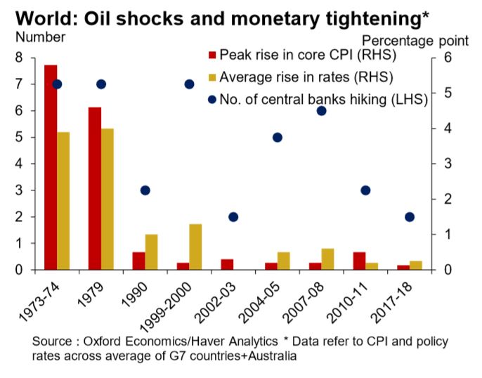 Oil shocks and monetary tightening