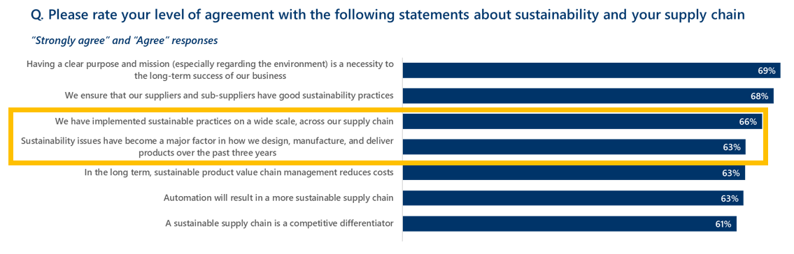 Please rate your level of agreement with the following statements about sustainability and your supply chain