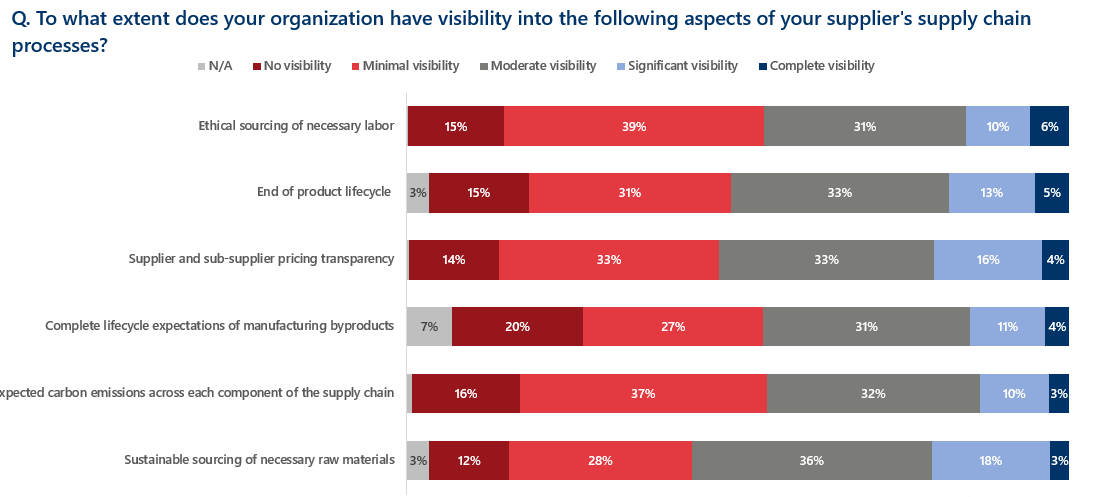 To what extent does your organization have visibility into the following aspects of your suppliers supply chain processes