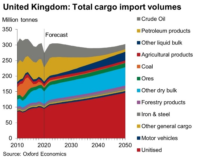 UK total cargo import volumes