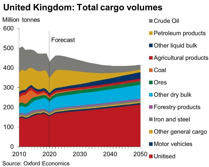 UK total cargo volumes