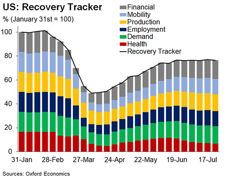 US Recovery Tracker reveals a fragile economy 1