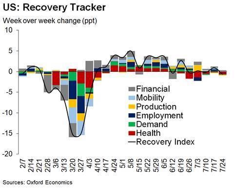US Recovery Tracker reveals a fragile economy 2