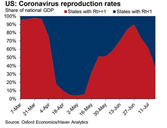 US coronavirus reproduction rates