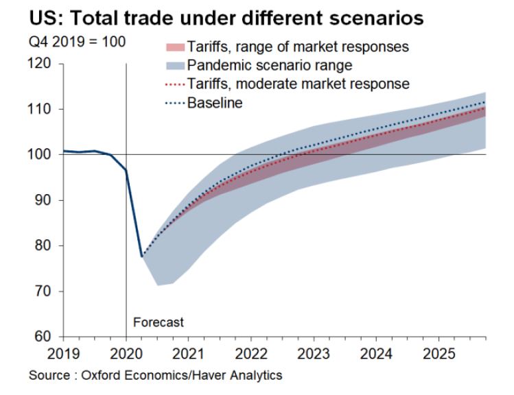 US total trade under different scenarios