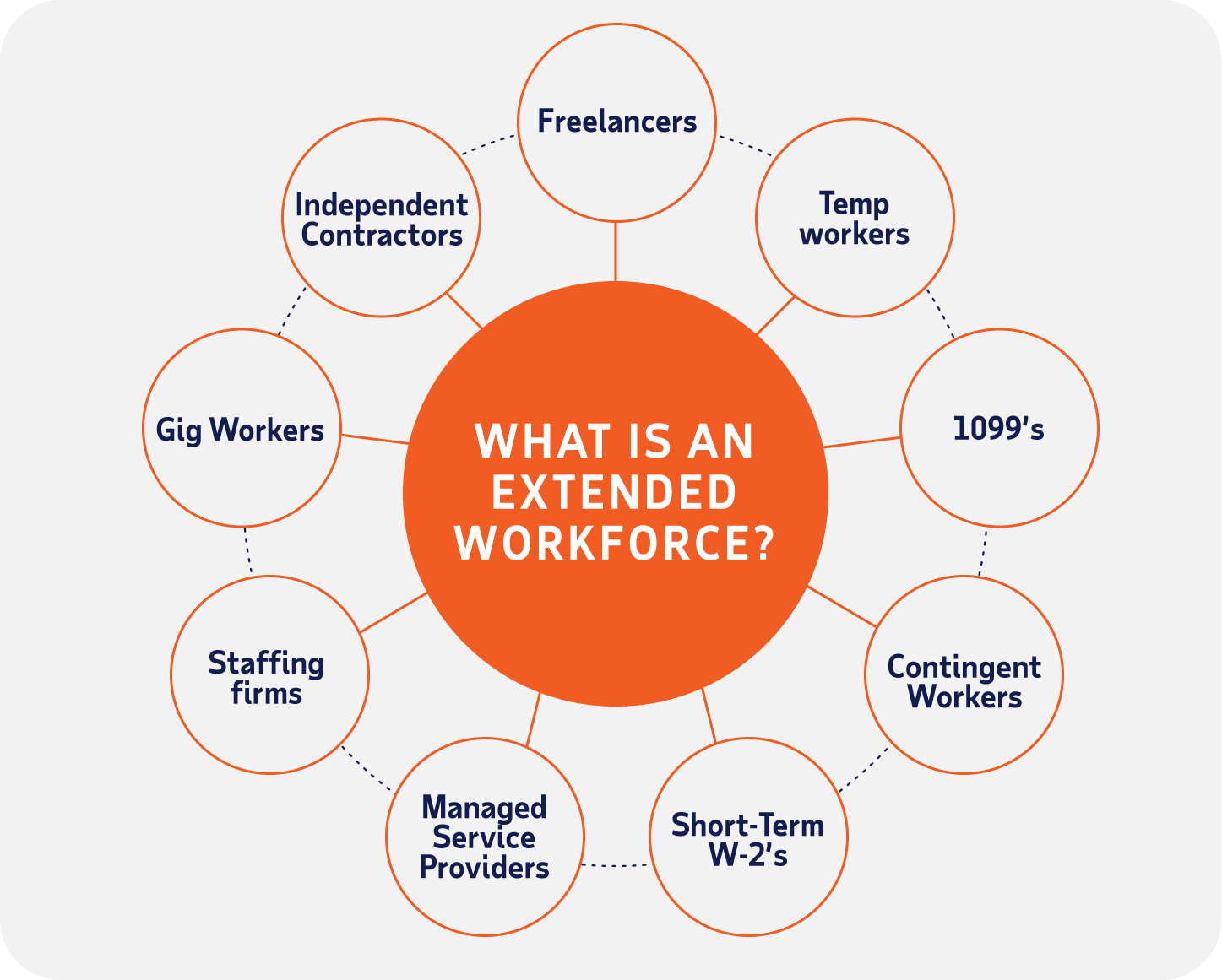 What is an extended workforce