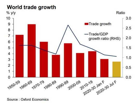 World trade forecast