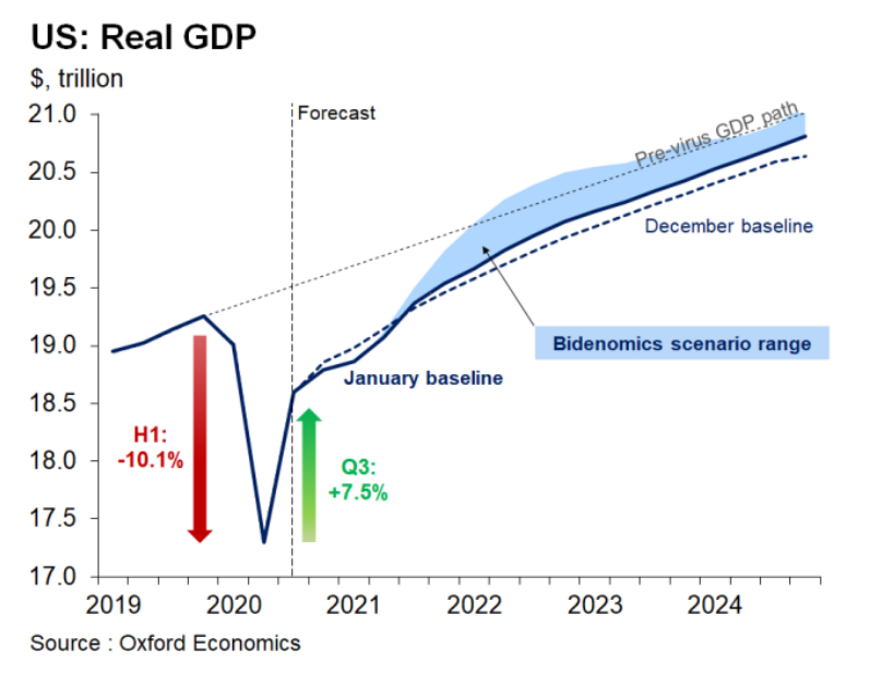 oxfordeconomics-US-GDP