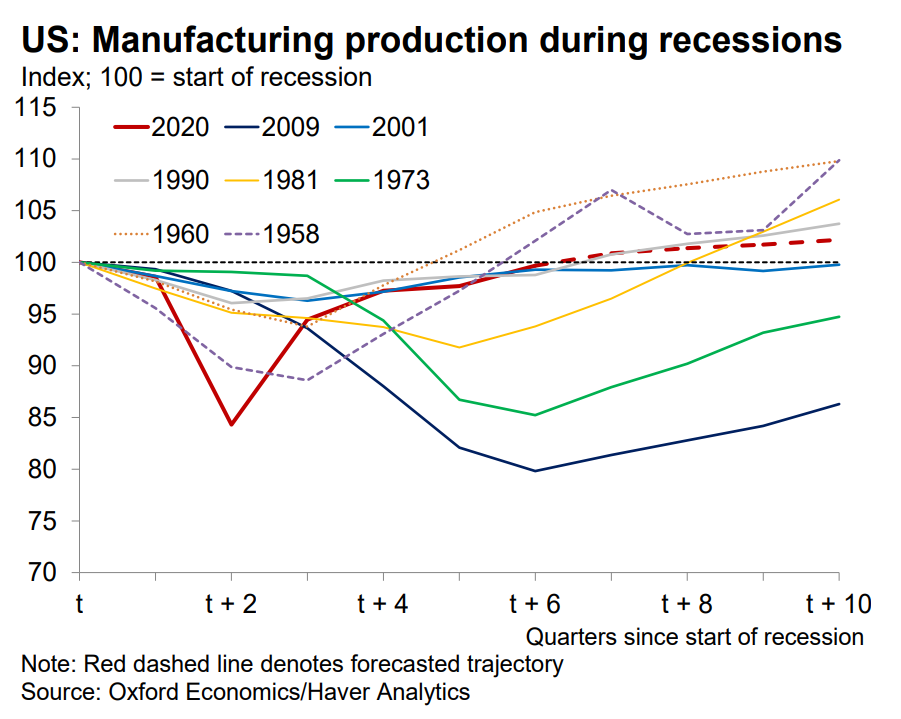 us-manufscturing-during-recession