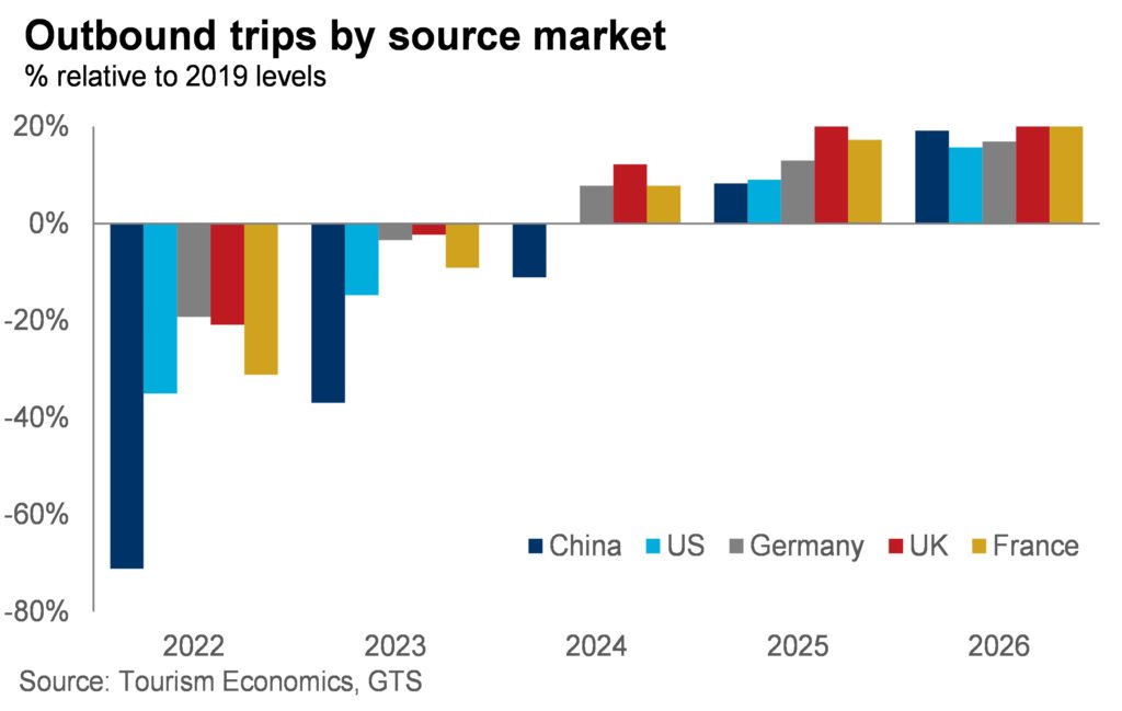 Outbound trips by source market