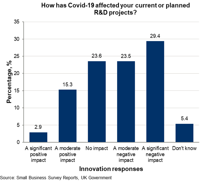 How has Covid-19 affected your current or planned R&D projects?