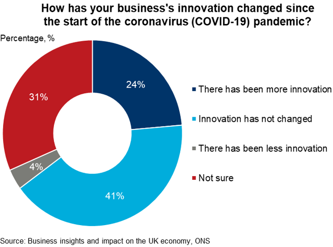 How has your business's innovation changed since the start of the coronavirus pandemic?