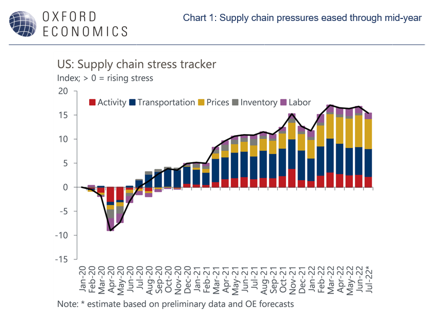 Chart: Supply chain pressures eased through mid-year