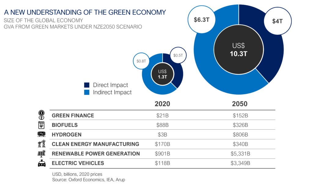 A new understanding of the green economy