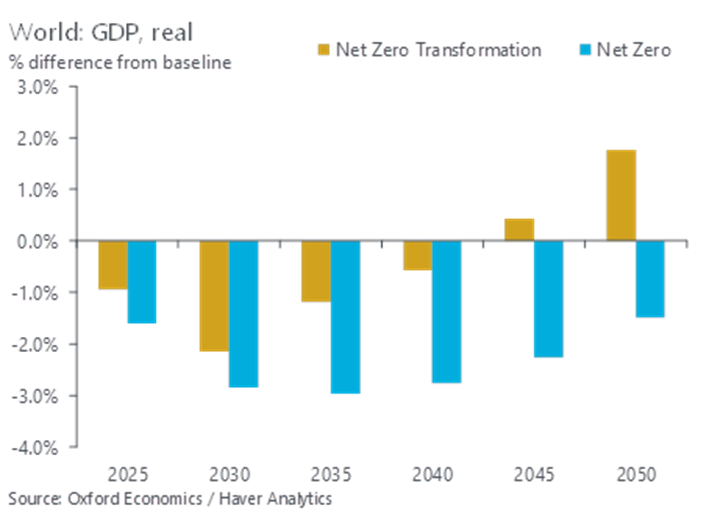 World GDP difference based on Net Zero transformations by 2050