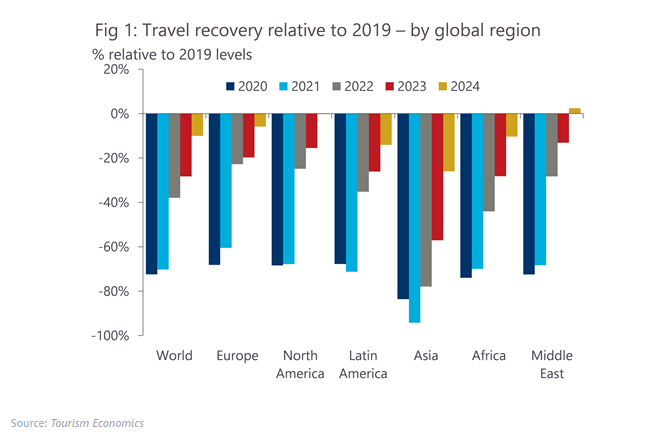 travel and tourism forecast