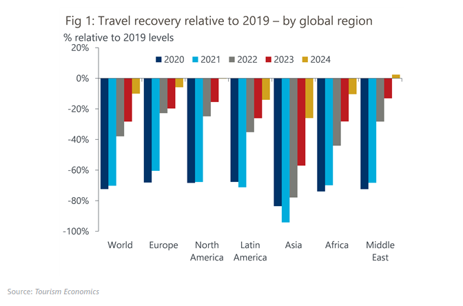 international tourism market statistics