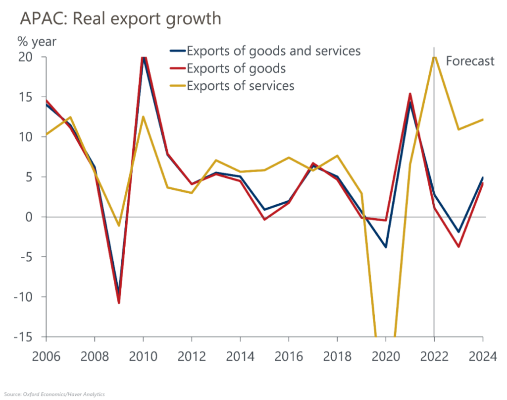 APAC real export growth