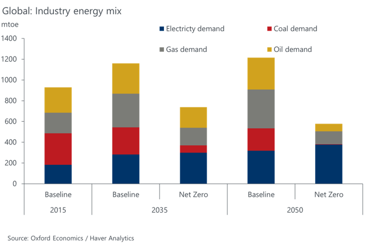 Global industry energy mix forecasts to 2050