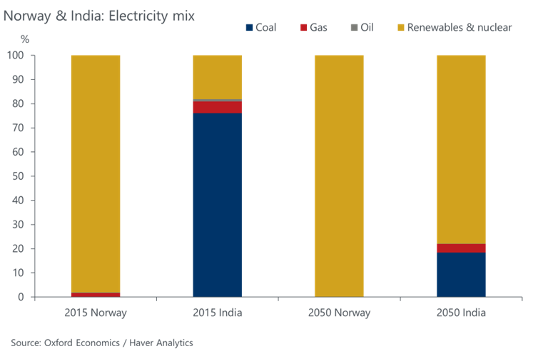 Norway and India electricity mix comparison