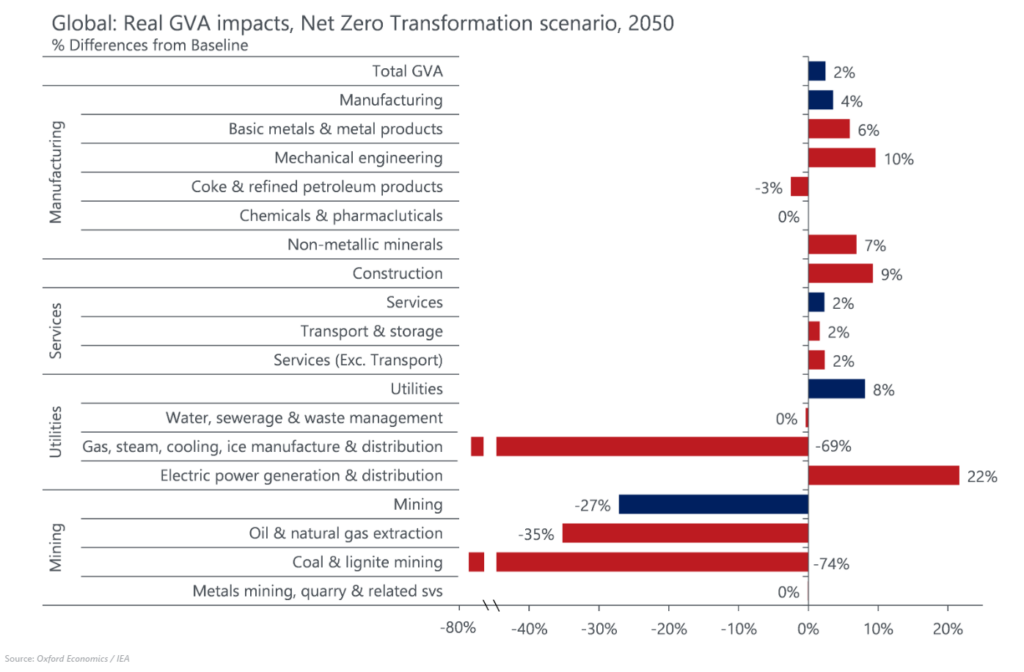 Real GVA Impacts, Net Zero Transformation scenario