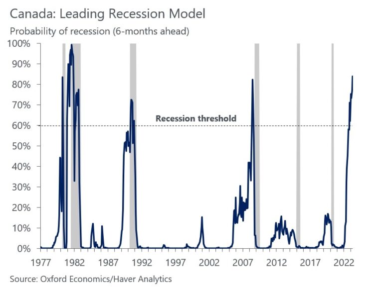 Leading indicators are flashing red for recession in Canada Oxford