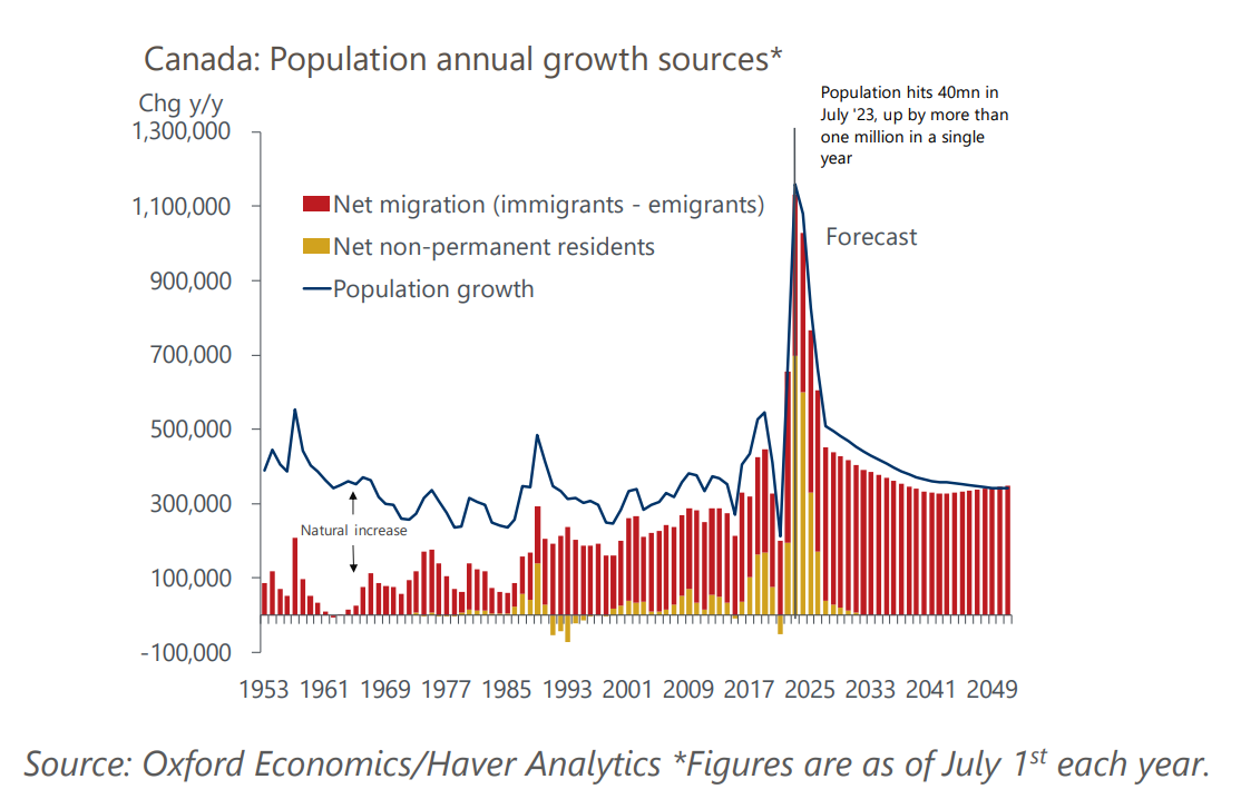 Canada's population boom will lift the economy, but only over time