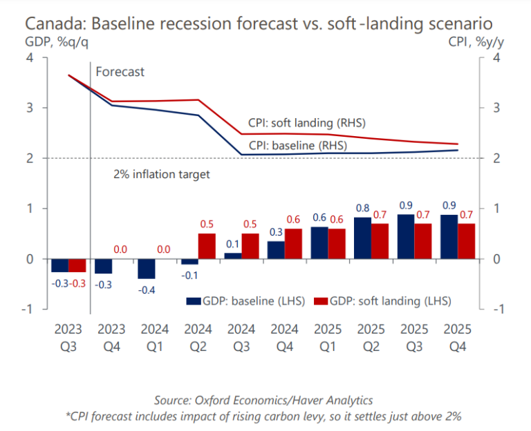 Hard landing for the Canadian economy will slow inflation to target by ...
