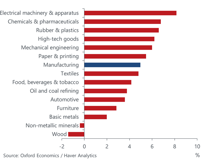 Figure showing Chinese manufacturing GVA, year-on-year growth in 2024