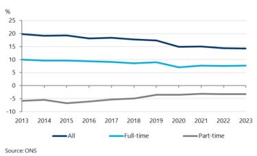 International Women’s Day: progress of the gender pay gap in the UK ...