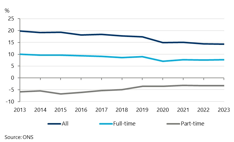 Chart showing the gender pay gap for the UK since 2013