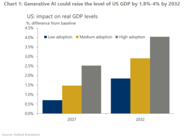 How GenAI will change the world economy | Oxford Economics