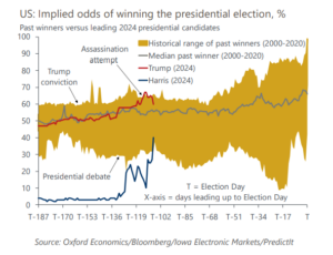 An update of our US presidential election models | Oxford Economics