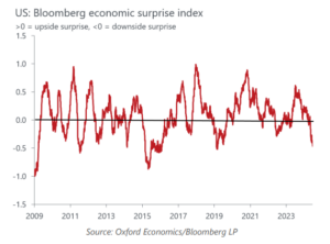 US recession fears are misled by noisy soft data | Oxford Economics